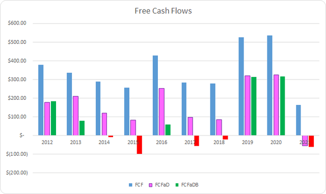 LEG Free Cash Flows