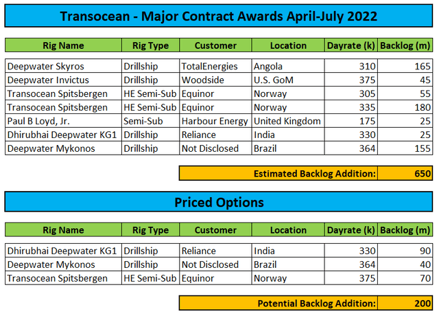 Contract Awards