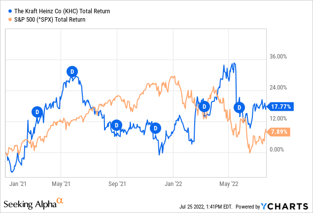 KHC and S&P 500 total return in the past 1.5 years