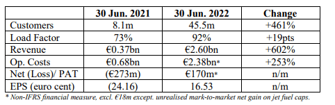 Ryanair key results