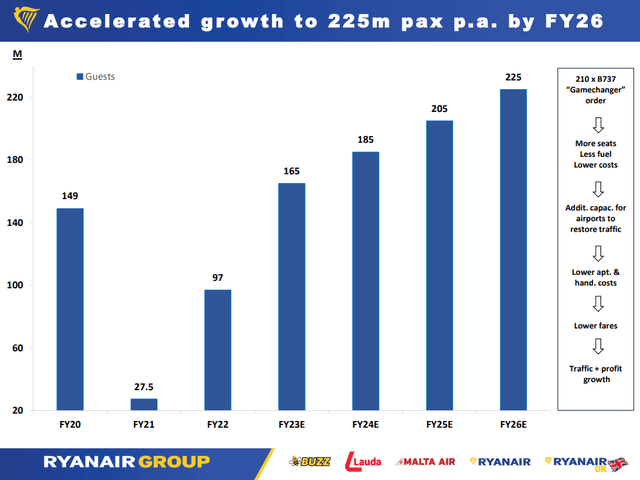 Ryanair growth plan