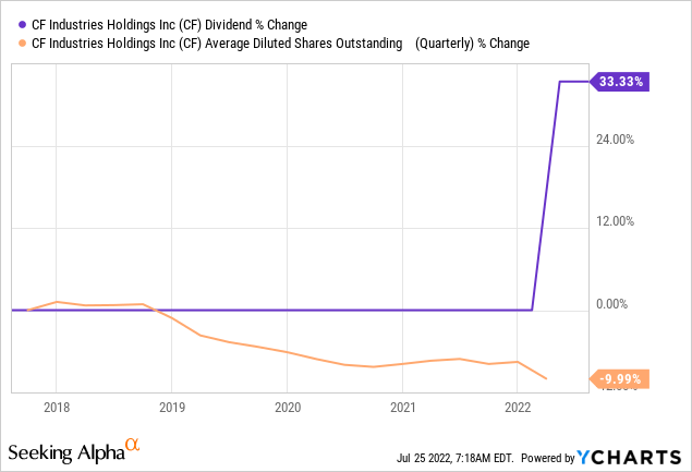 CF stock dividend and shares outstanding