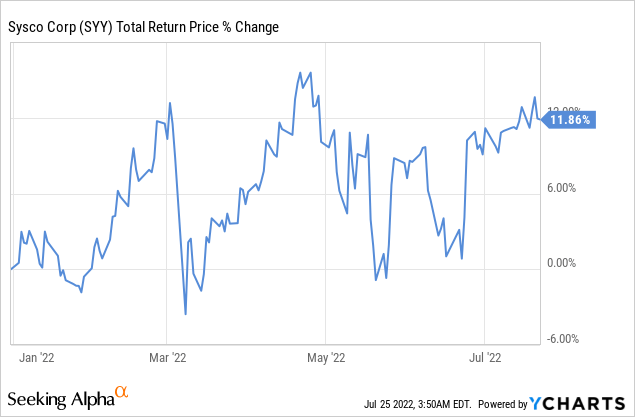 Sysco stock price