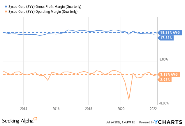 Sysco margins