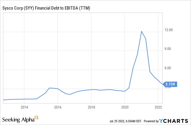 Sysco debt to EBITDA