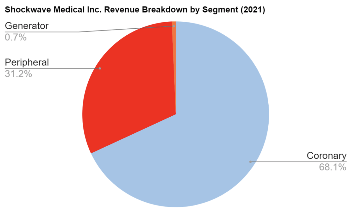 visual of revenue break down