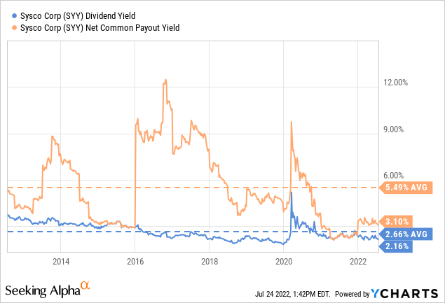 Sysco dividend yield