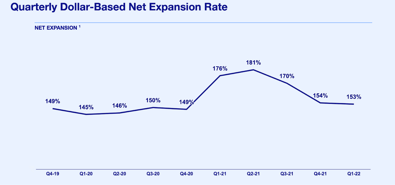 dollar-based net expansion rate