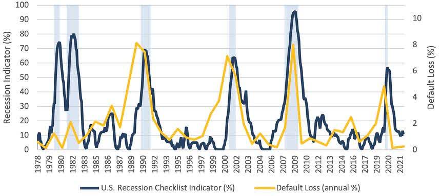 graph: Historical Recessions and Default Losses