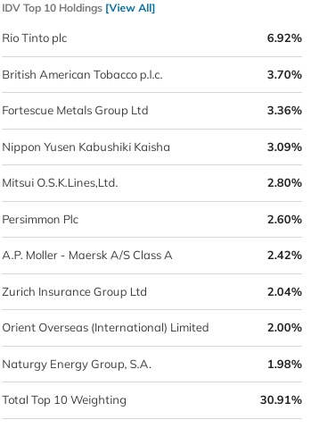IDV is somewhat concentrated in its well-known top 10 holdings.