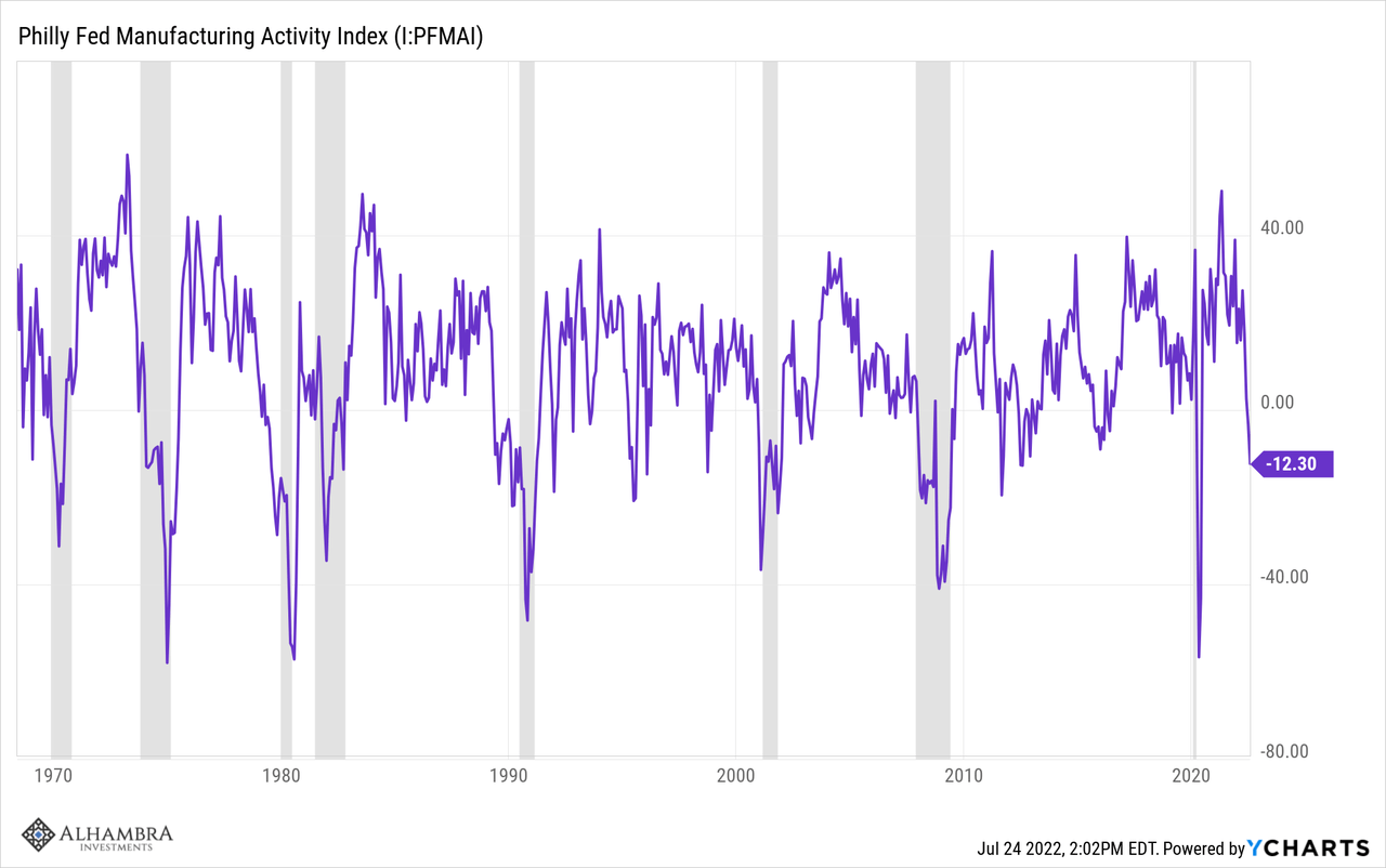 Philly Fed Manufacturing Activity Index