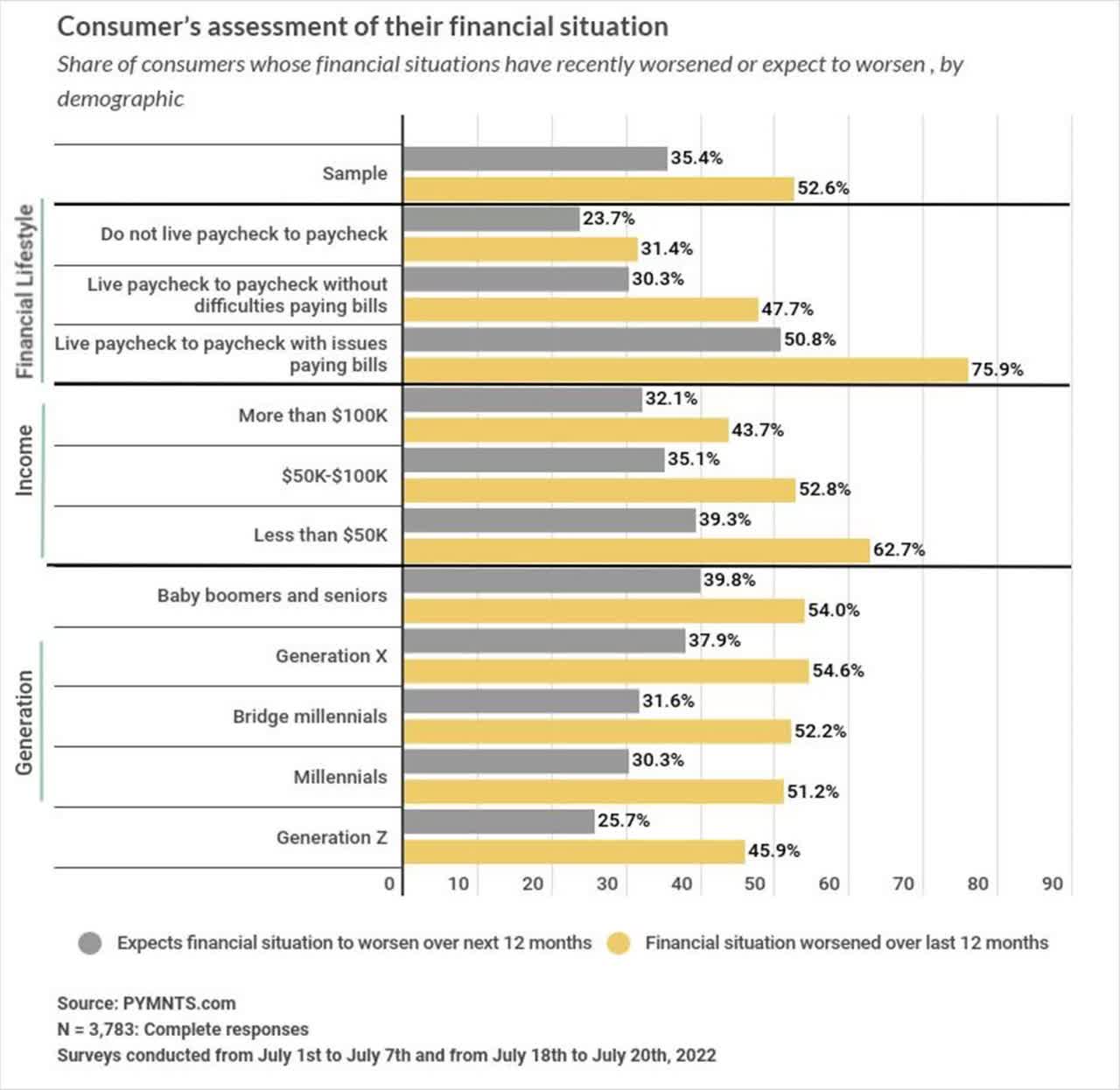 Consumer assessment financial situation