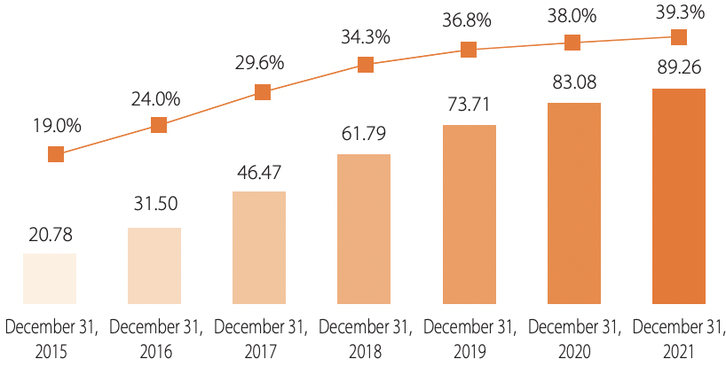 % of retail customers (mn) with multiple contracts in different subsidiaries