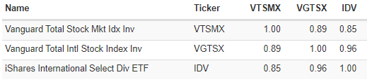 IDV is less correlated to US markets than the broad ex-US market itself.