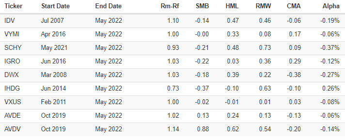 Five factor regressions of common international equity funds.