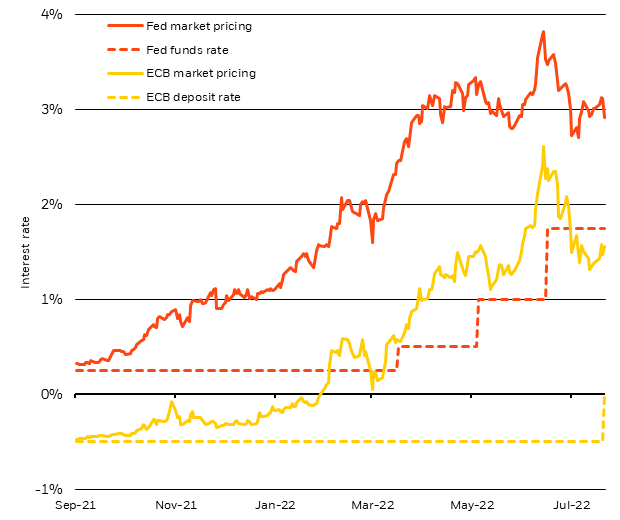 Represented by the solid red line, market pricing for the fed funds rate jumped from near zero to almost 4% in June. That move was followed by a one percentage point drop in just a month’s time. Represented by the yellow line, market pricing for ECB rates flew from near -1% to nearly 2.5% in June.