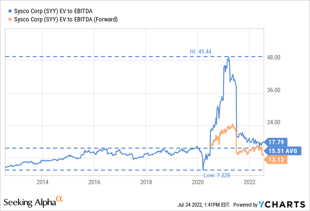 Sysco stock valuation