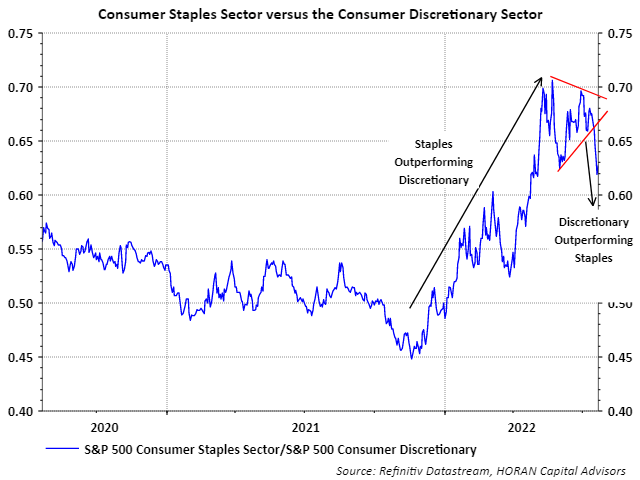 Performance of consumer discretionary sector versus consumer staples sector as of June 22, 2022