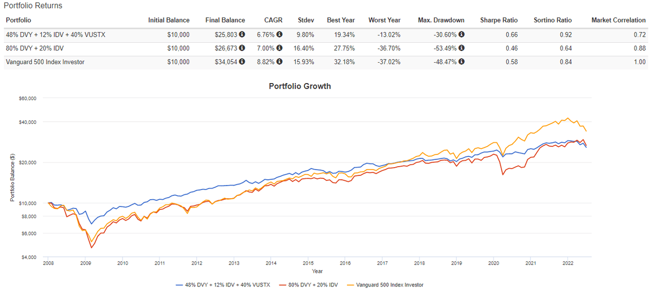 A dividend three-fund portfolio suffers lesser drawdowns and boasts better risk-adjusted returns than the behemoth S&P 500 over its recent outstanding performance.