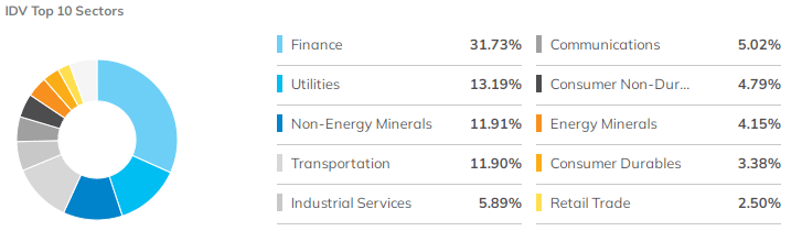 IDV has passable sector diversification.