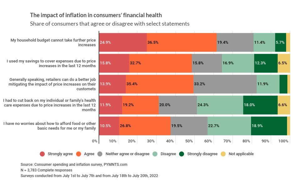 inflation consumer financial health