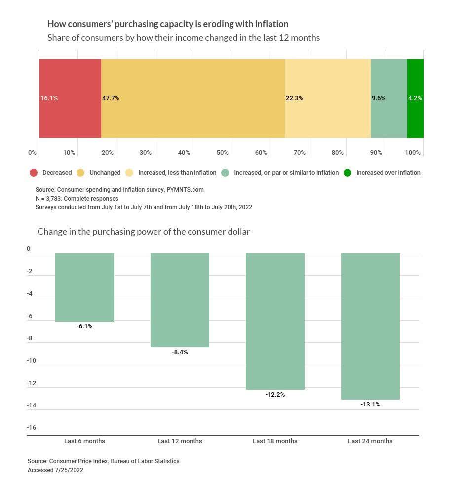 consumer purchasing capacity inflation