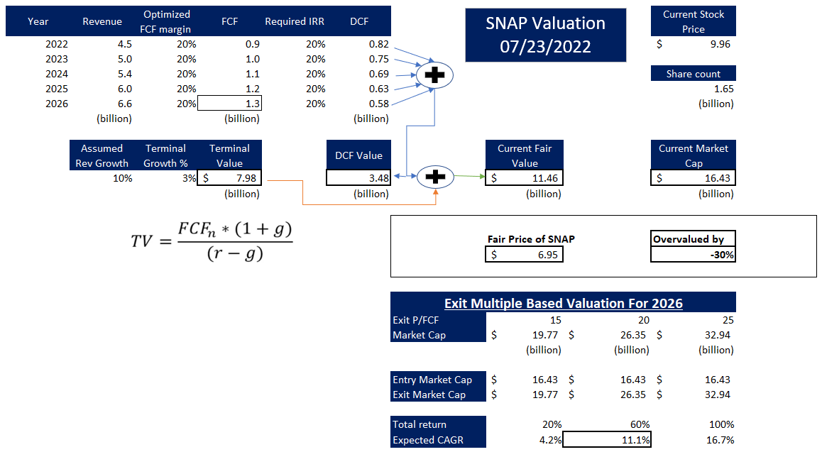 SNAP fair value and expected return