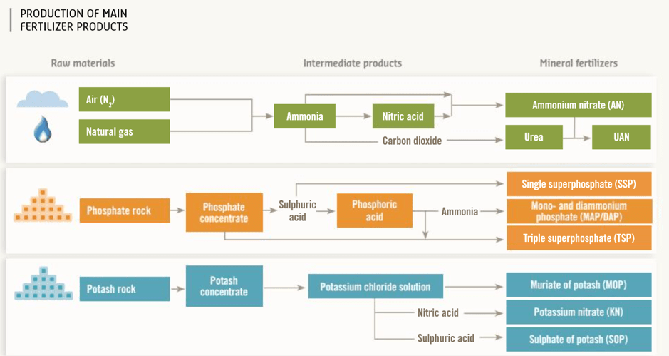 Fertilizer production processes