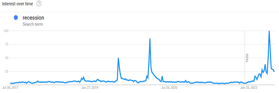 Google Trends indicator for interest over time in the search term recession, as of July 24, 2022