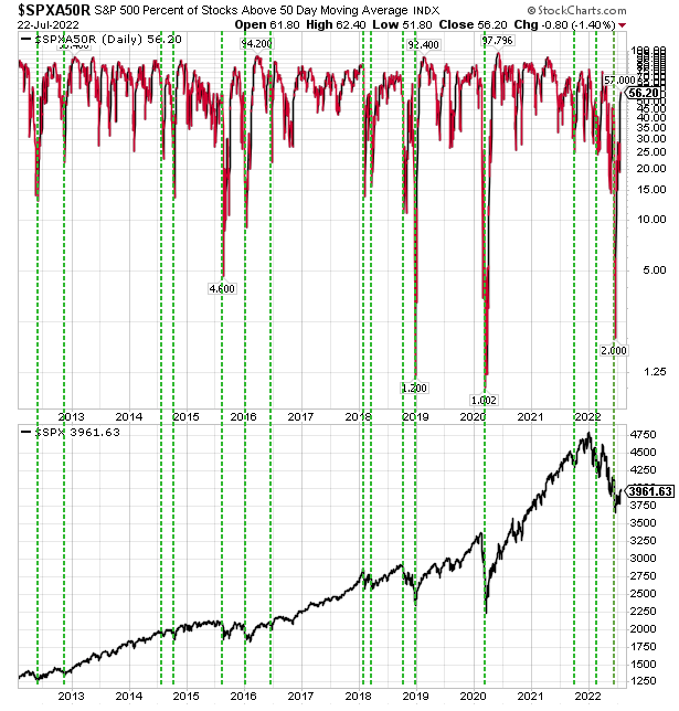 Percentage of S&P 500 stocks above their 50-day moving average as of July 22, 2022