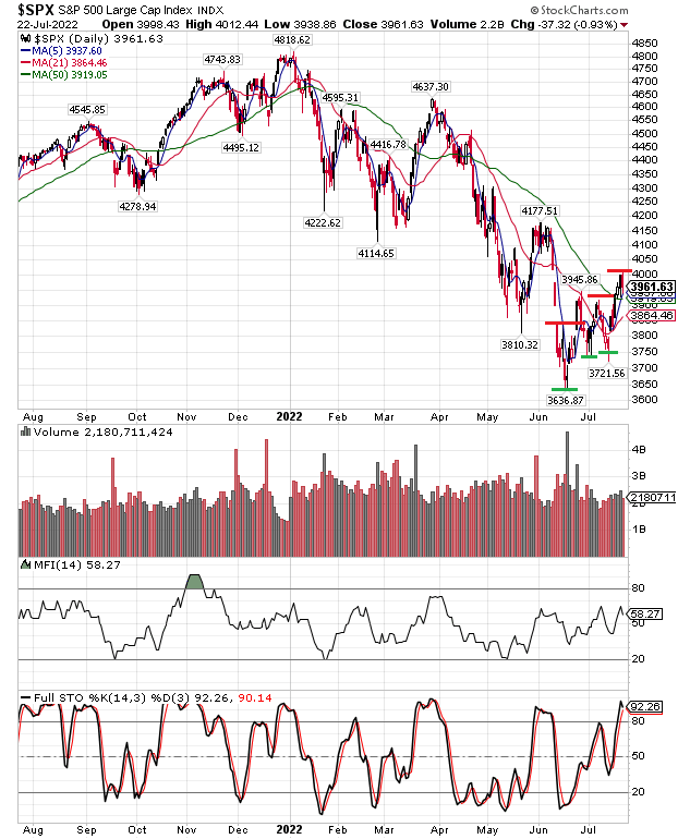 S&P 500 Large Cap Index July 22, 2022. High lows and higher highs.