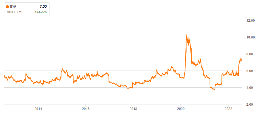 IDV's dividend payouts are high, but they can be inconsistent at the worst times.