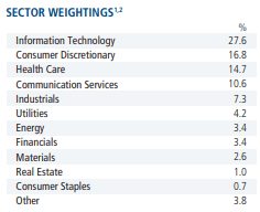 CCD CEF Sector Weightings