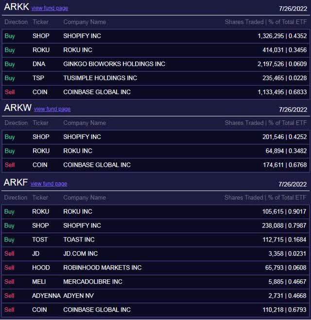 Ark Invest July 26th Trades