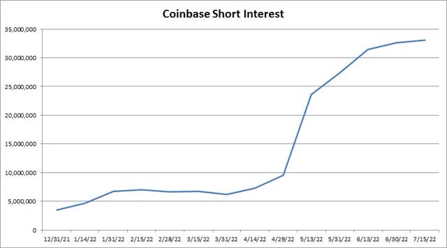Coinbase Short Interest