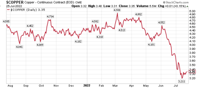 One-Year chart of copper prices.