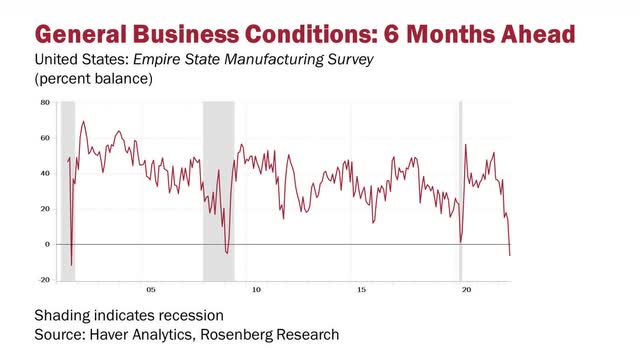 Graph of business conditions six months forward.