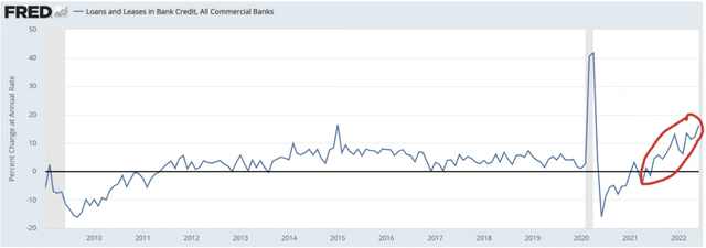 Chart of bank lending in the United States.
