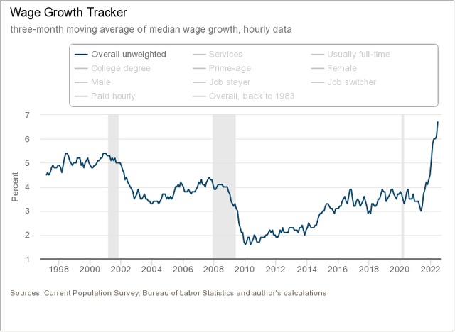 Chart of wage growth.