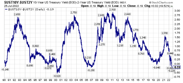 Chart of 10-year U.S. Treasury Yields Minus 2-Year U.S. Treasury Yields.