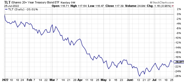 Year-to-date percentage price chart of the iShares 20+year Treasury ETF