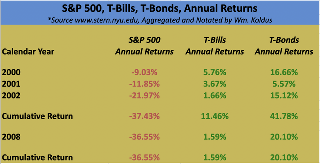 Chart of market returns during previous bear markets.