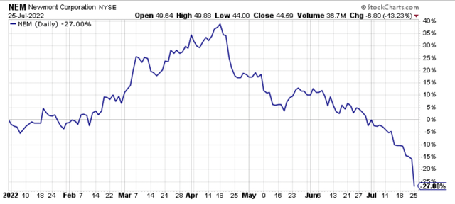Year-to-date percentage price chart for Newmont.