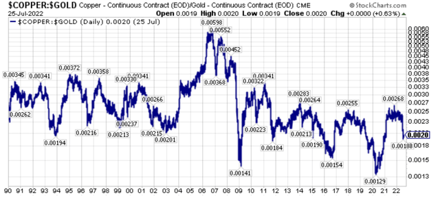 Long-term chart of the copper-to-gold ratio.