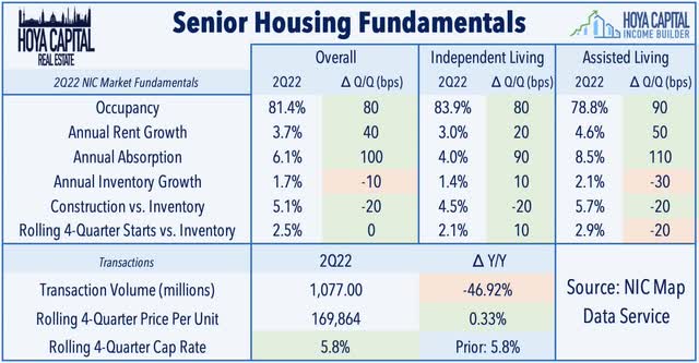 senior housing fundamentals