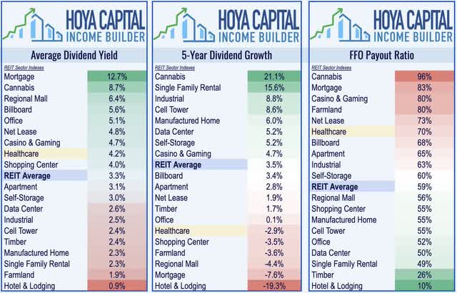healthcare REIT dividend yield