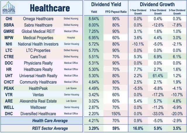 healthcare REIT dividend yields