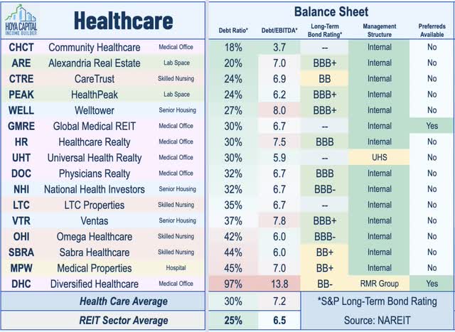 healthcare REIT balance sheets