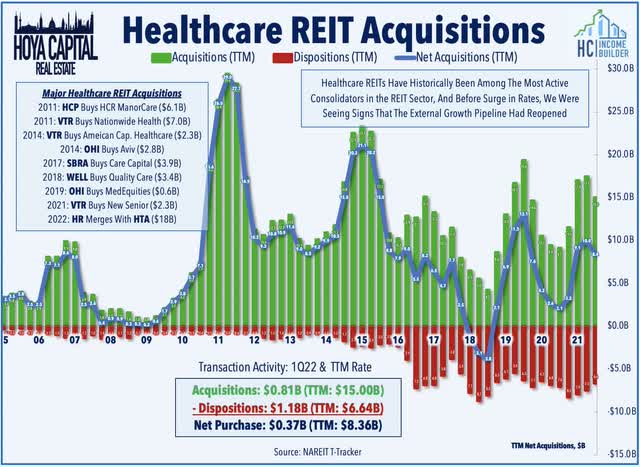 healthcare REIT transactions