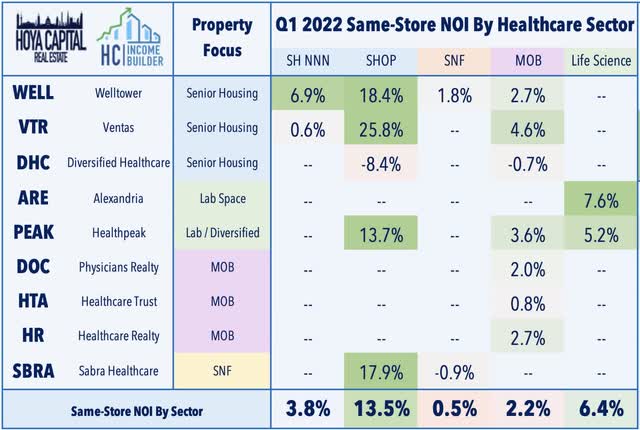 healthcare REITs 2022